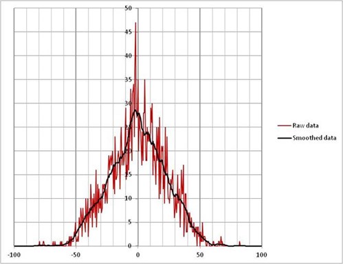 Figure 3: Histogram of BTO errors